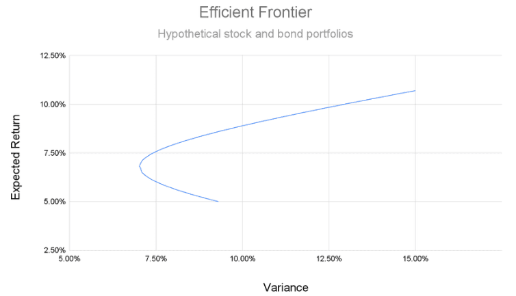 Motley Fool Efficient Frontier Example