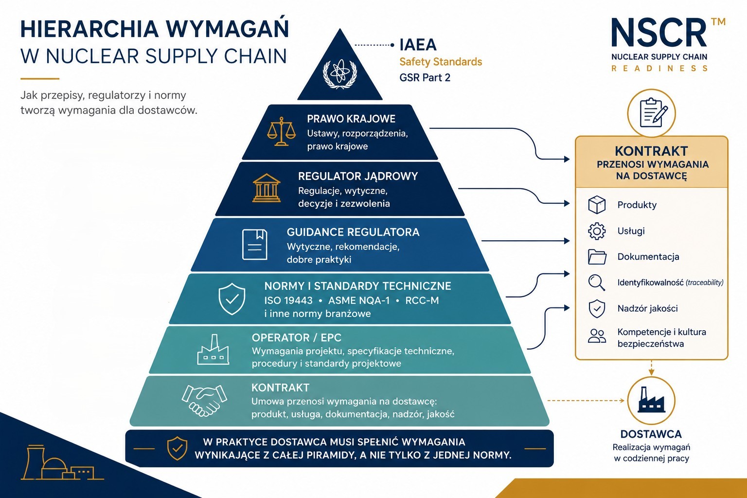 Infografika przedstawiająca hierarchię wymagań w Nuclear Supply Chain – od międzynarodowych standardów IAEA, przez prawo krajowe, regulatora jądrowego i normy techniczne, aż po wymagania kontraktowe przenoszone na dostawcę.