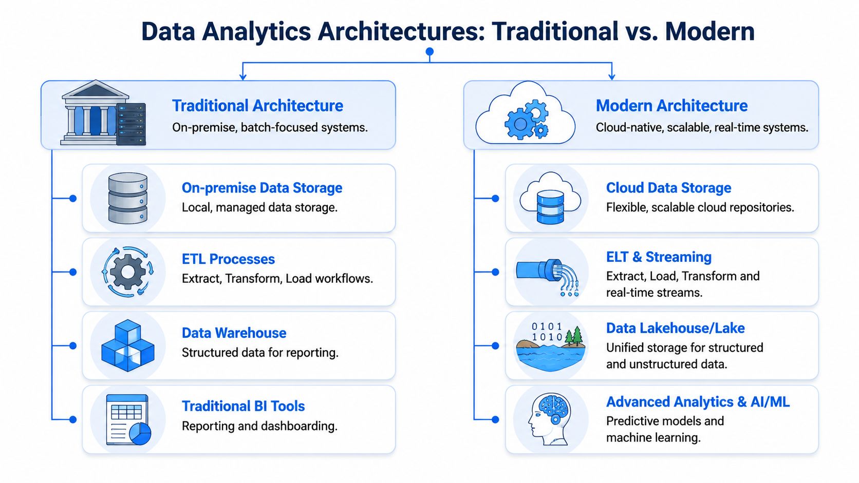 A comparison chart showing the differences between traditional on-premise and modern cloud-native data analytics infrastructure architectures.