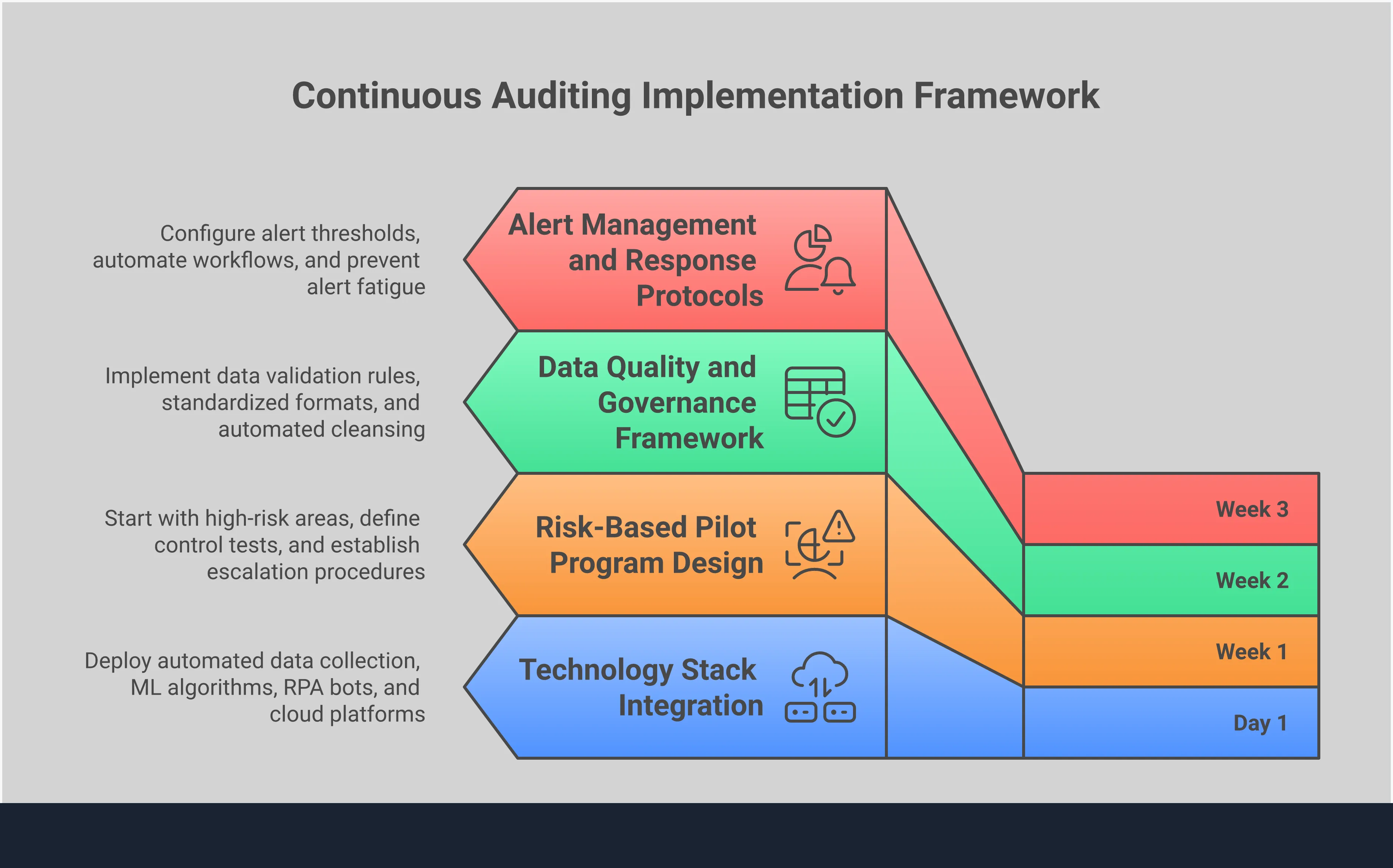 Professional infographic showing the continuous auditing implementation framework with four main sections: Technology Stack Integration featuring ERP connections and machine learning algorithms, Risk-Based Pilot Program Design with specific control tests and escalation procedures, Data Quality and Governance Framework showing validation rules and steward responsibilities, and Alert Management and Response Protocols with tiered alert systems and automated workflows. Each section includes specific tools, metrics, and actionable steps for organizations transitioning from traditional periodic audits to real-time continuous monitoring systems.