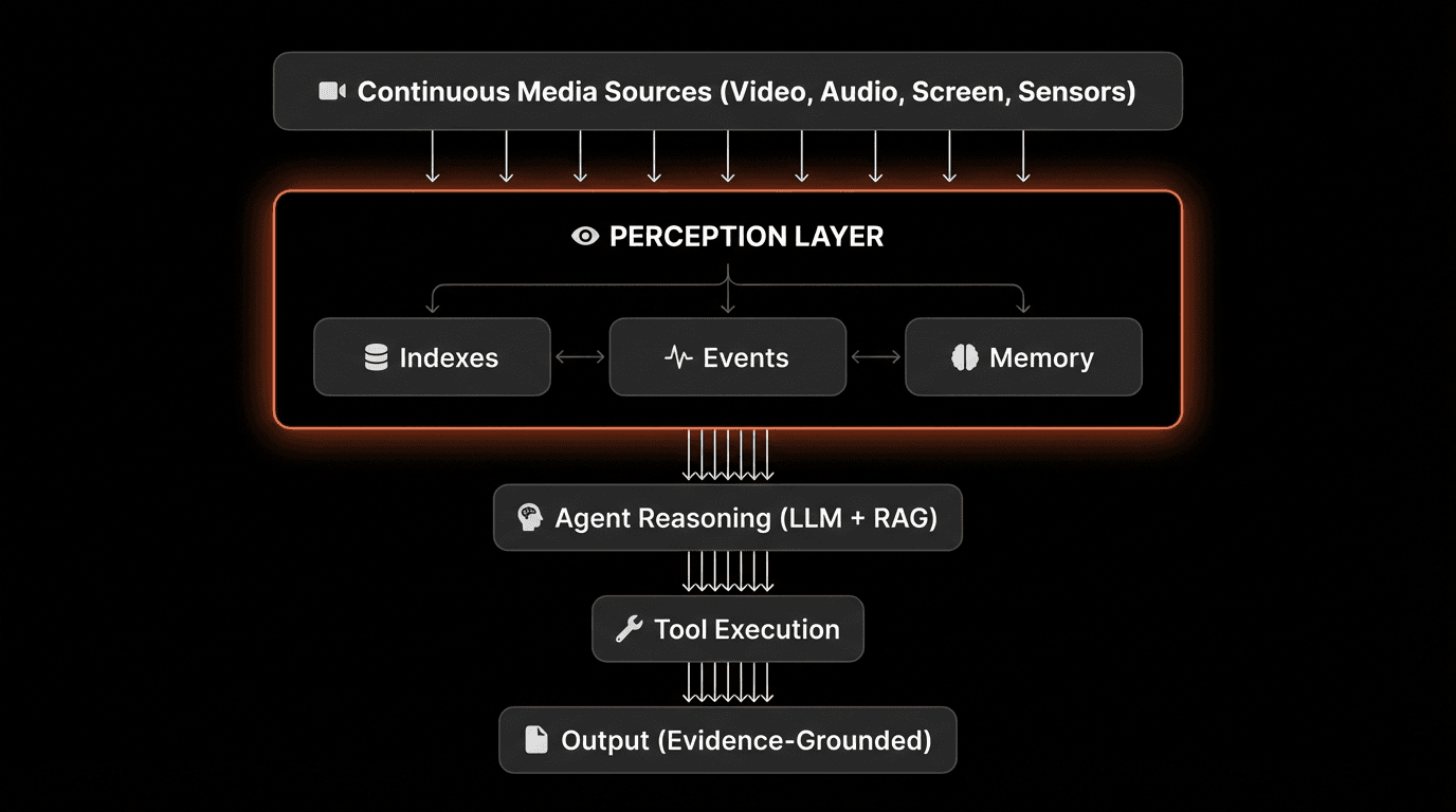 Vertical architecture diagram showing continuous media sources flowing through a perception layer with indexes, events, and memory, enabling agent reasoning, tool execution, and evidence-grounded output.png