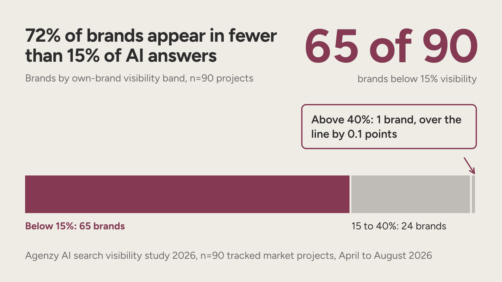 A banded bar: 65 of 90 brands below 15% AI visibility, 24 between 15 and 40%, and 1 above 40%.