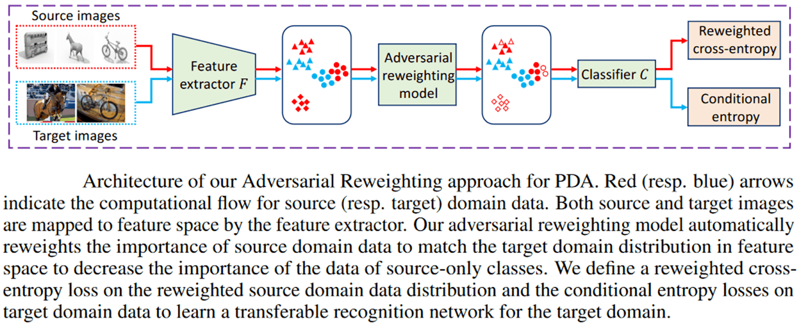 PDA: Partial Domain Adaptation