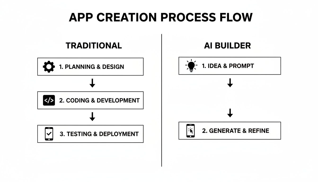 A flowchart comparing traditional versus AI builder app creation process flows, showing simplified steps.