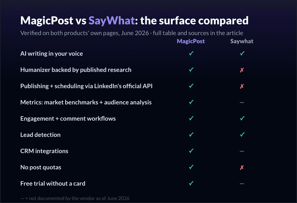 MagicPost vs SayWhat: the feature surface compared
