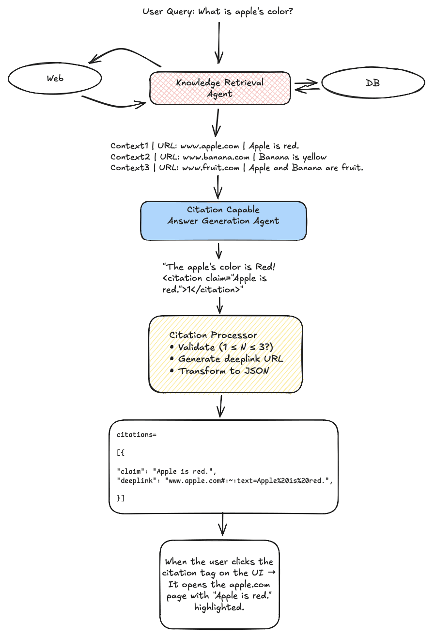 How guided answer generation works in RAG