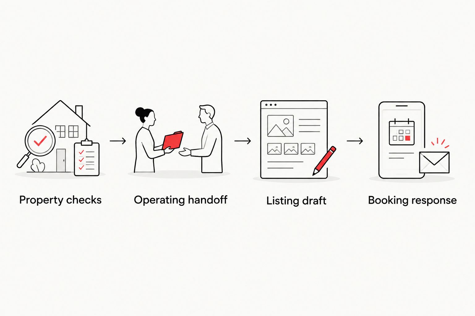 Workflow from property checks through operating handoff and listing preparation to booking response