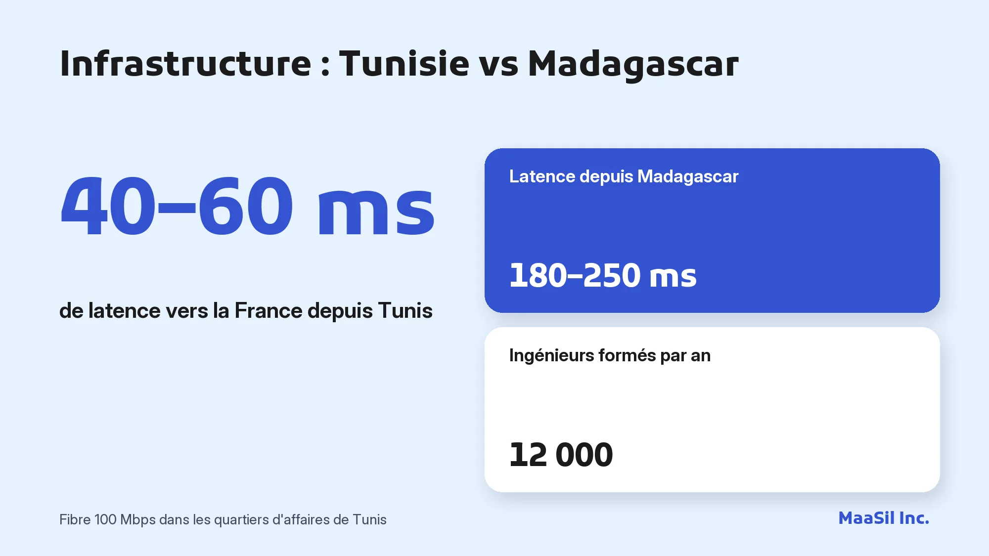 Infographie infrastructure : 40 à 60 ms de latence entre la Tunisie et la France contre 180 à 250 ms depuis Madagascar