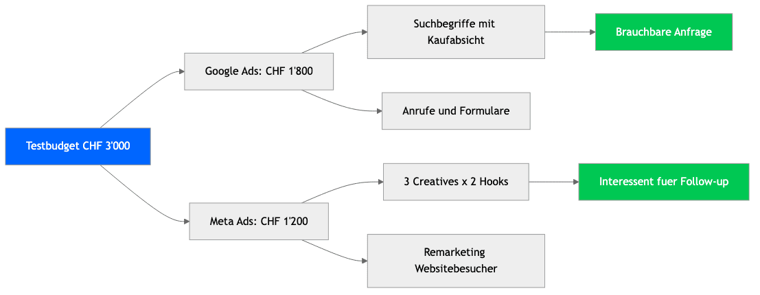 Testbudget CHF 3
