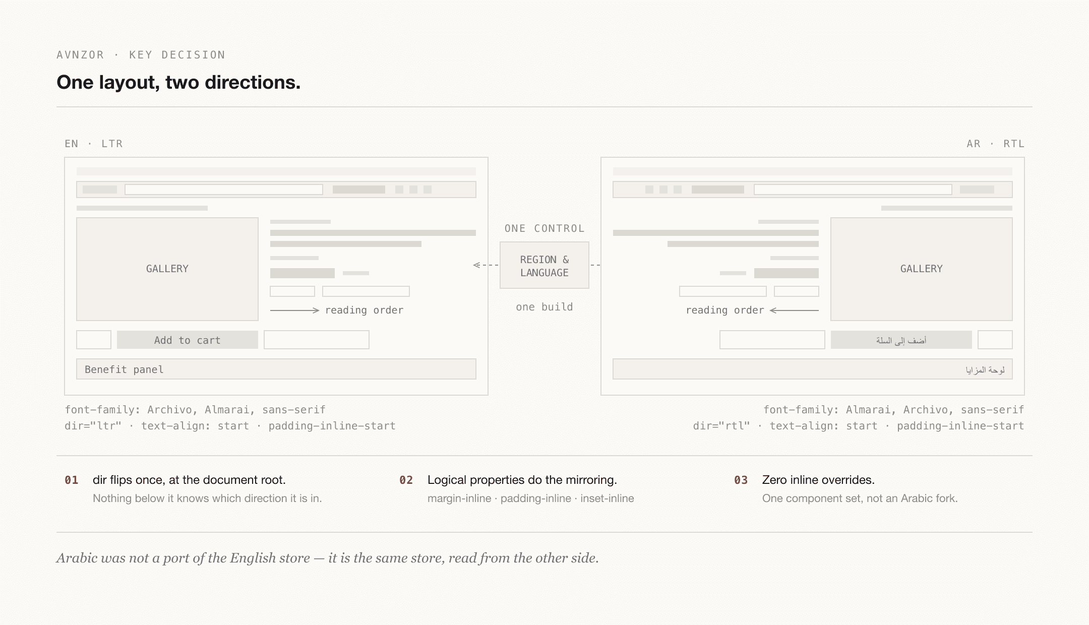 Avnzor bilingual layout — one component set, English LTR and Arabic RTL