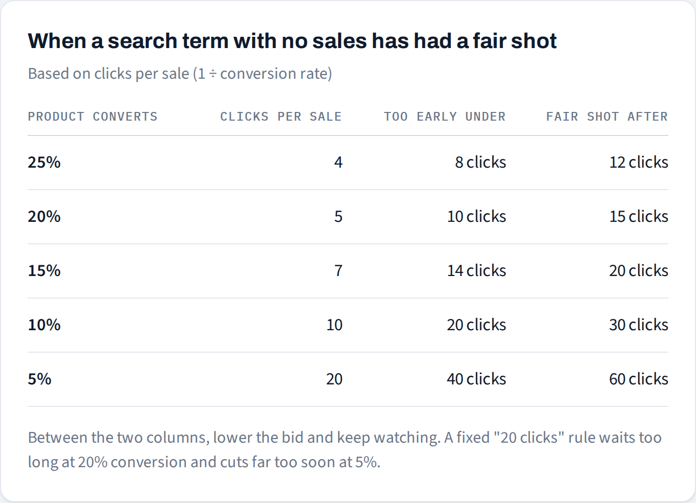 Table: clicks per sale, too-early and fair-shot click counts at 25%, 20%, 15%, 10% and 5% conversion. 25%: 4 clicks per sale, too early under 8 clicks, fair shot after 12. 20%: 5, under 10, after 15. 15%: 7, under 14, after 20. 10%: 10, under 20, after 30. 5%: 20, under 40, after 60.