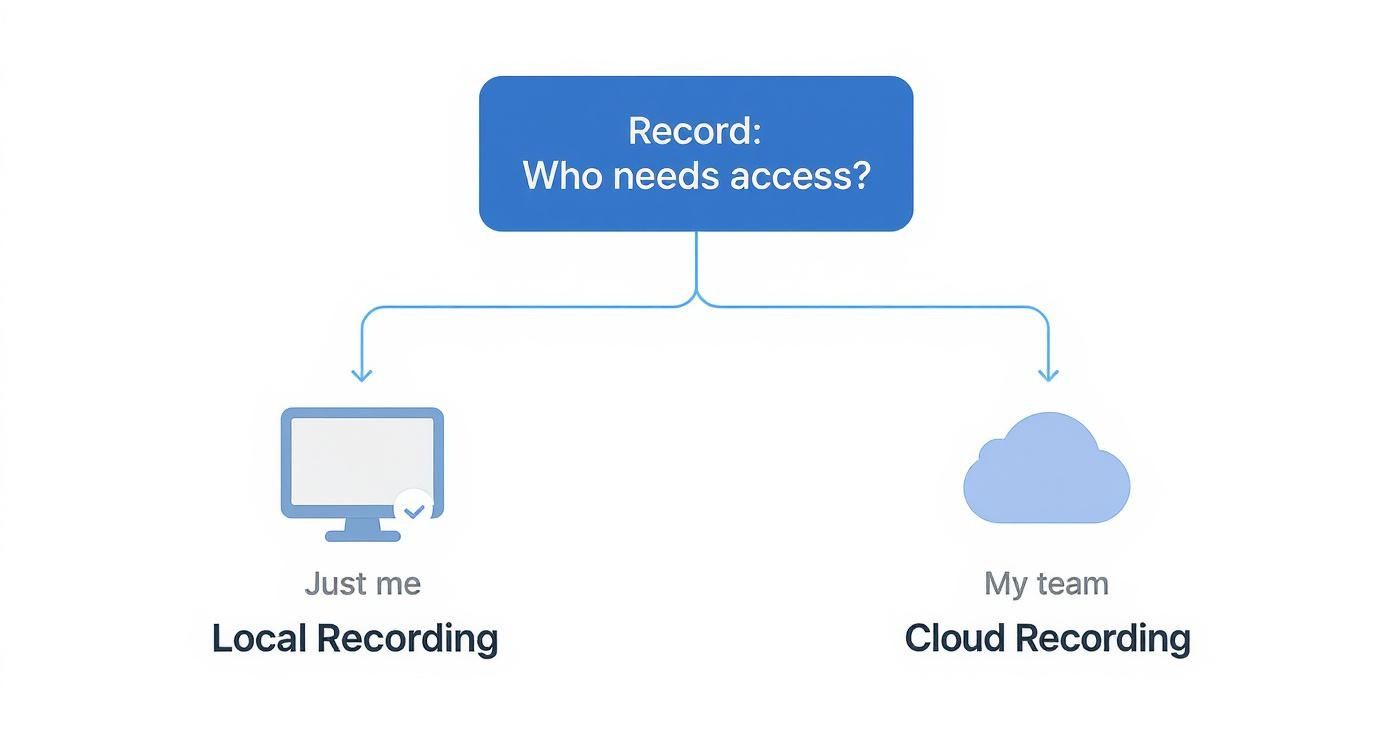 Flowchart explaining recording options: local recording for 'just me' and cloud recording for 'my team'.