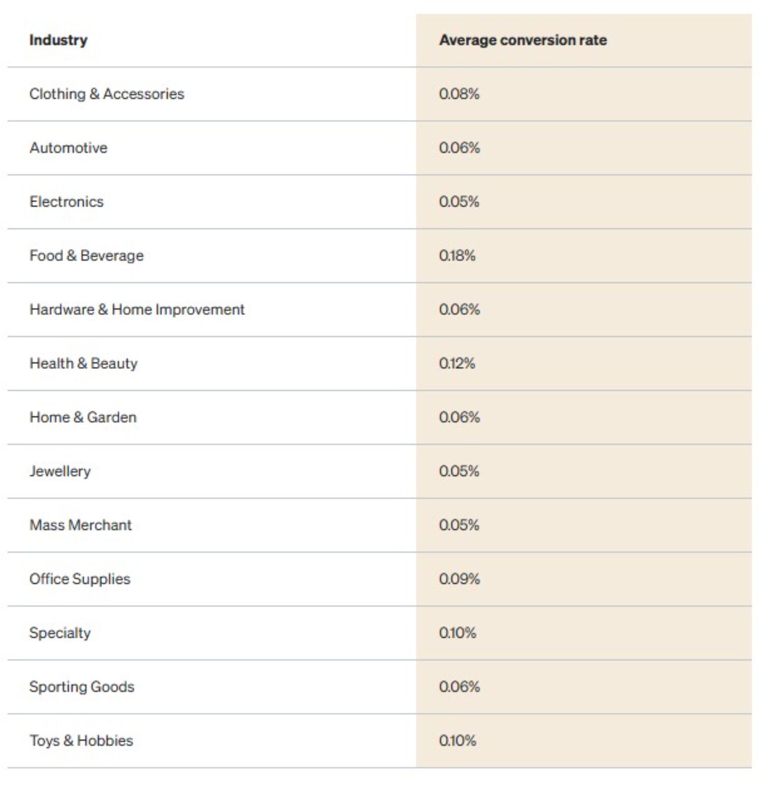 Klaviyo Email Conversion Rate Benchmarks for Campaign: A chart showing Klaviyo's average email campaign conversion rates across various industries, including clothing and accessories, automotive, and food & beverage. The image presents average conversion rates and helps businesses benchmark their email campaign performance.