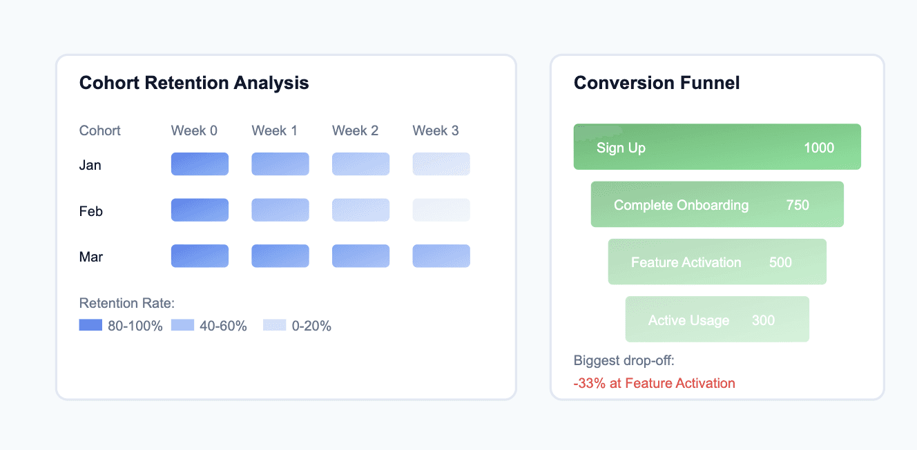 Cohort and funnel analysis