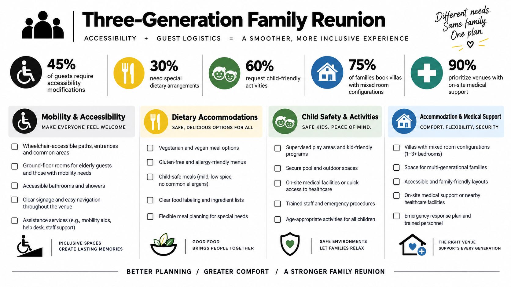 An infographic detailing planning tips for a three-generation family reunion, focusing on accessibility, logistics, and comfort.