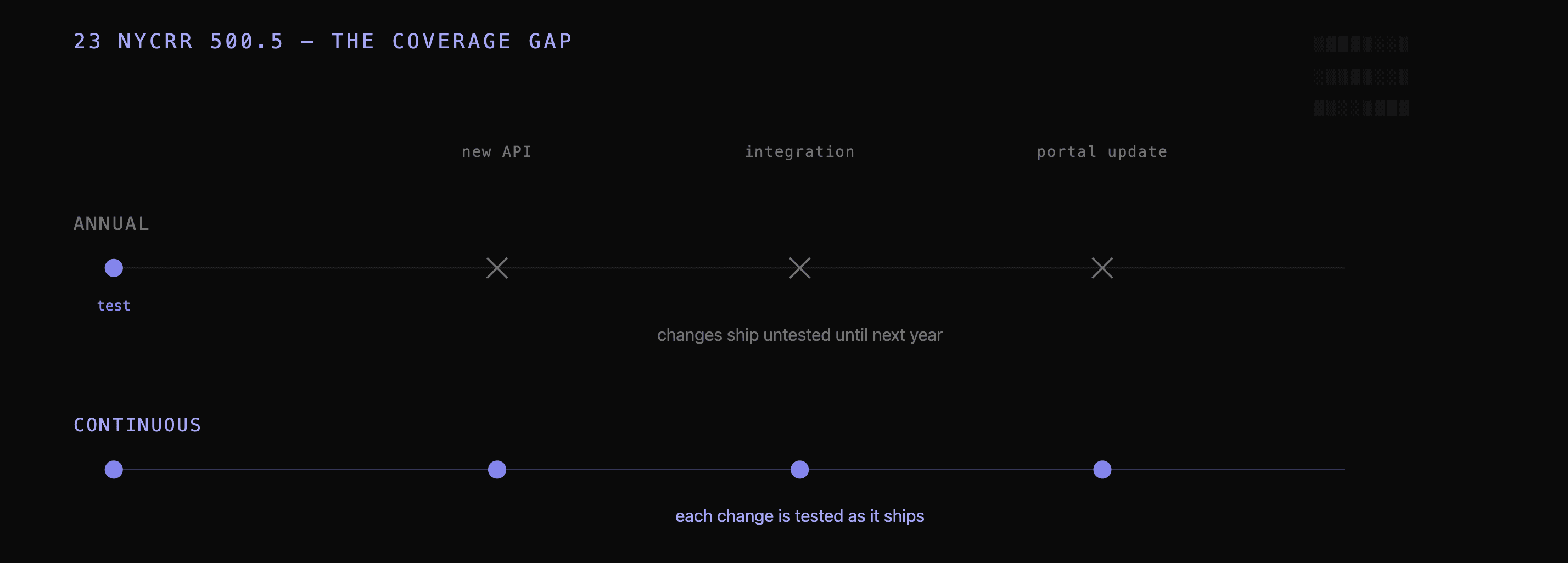 Timeline comparing an annual test that misses mid-year changes against continuous testing that validates each new API, integration, and portal update as it ships