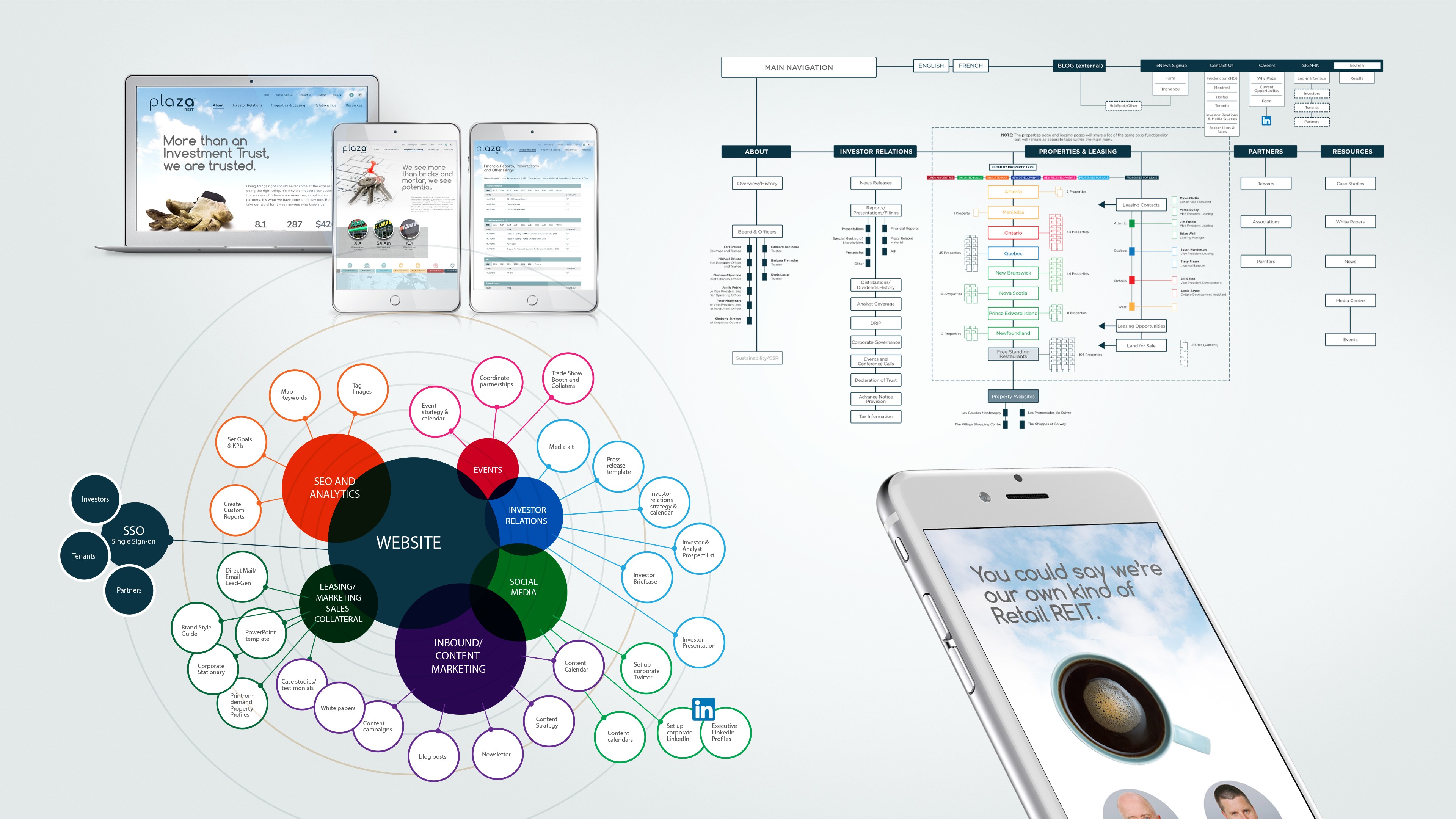 Website architecture and digital eco system