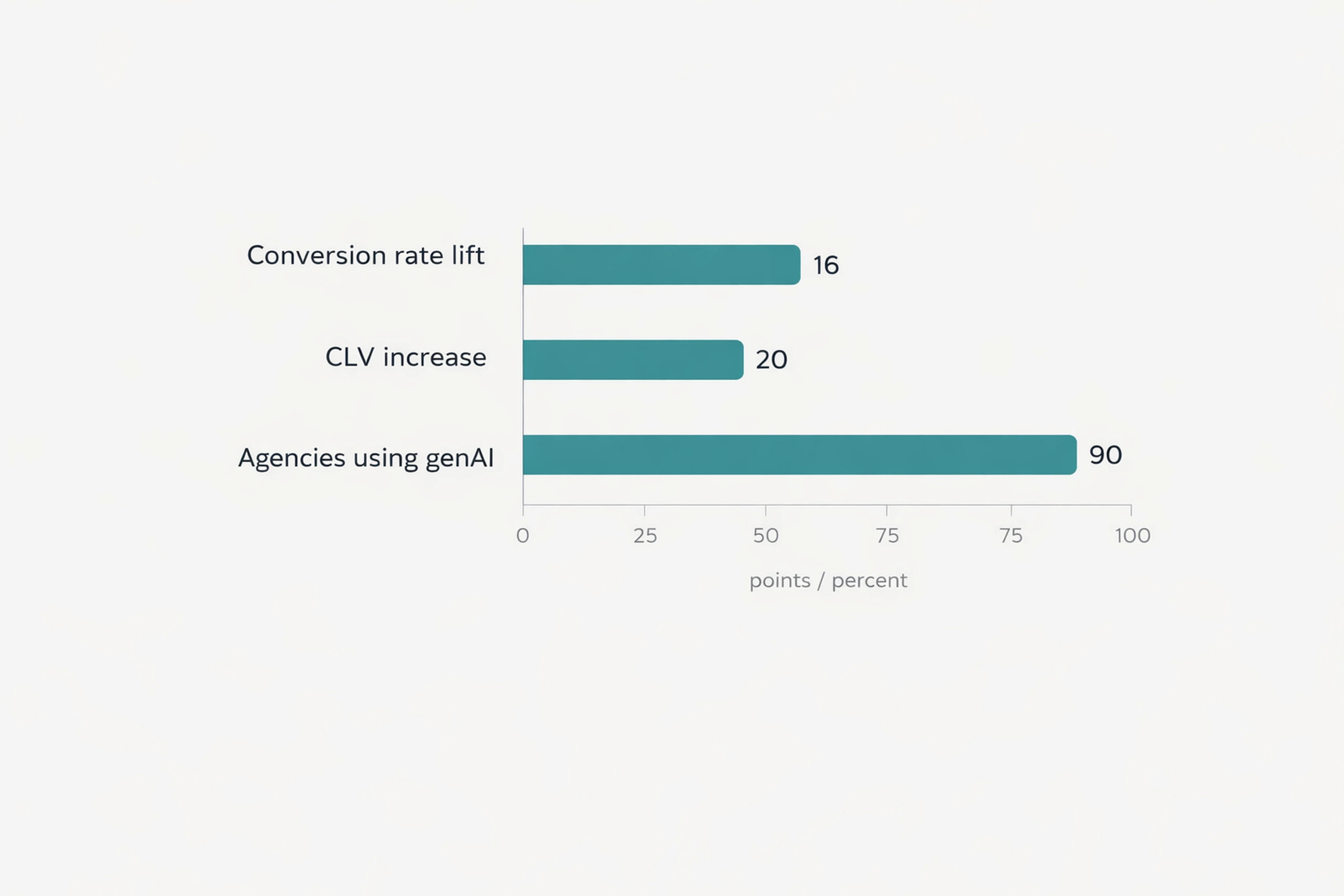 Infographic showing AI personalization driving 16-point conversion lift and 20-point CLV increase