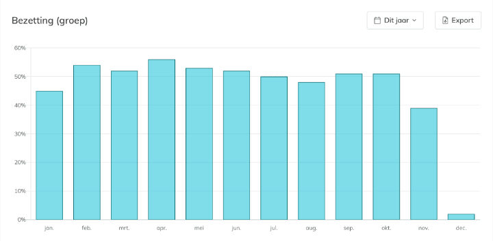 Occupancy rate, group classes, attendance