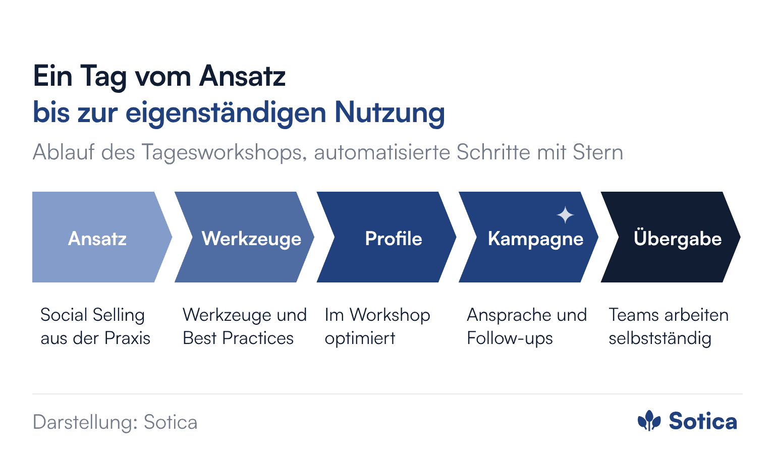 Ablauf des Tagesworkshops in fünf Schritten: 1. Social-Selling-Ansatz aus der Praxis. 2. Tools und Best Practices. 3. Profile direkt im Workshop optimiert. 4. Kampagnen-Setup mit automatisierter Ansprache und Follow-ups. 5. Übergabe, die Teams bedienen die Lösung eigenständig.