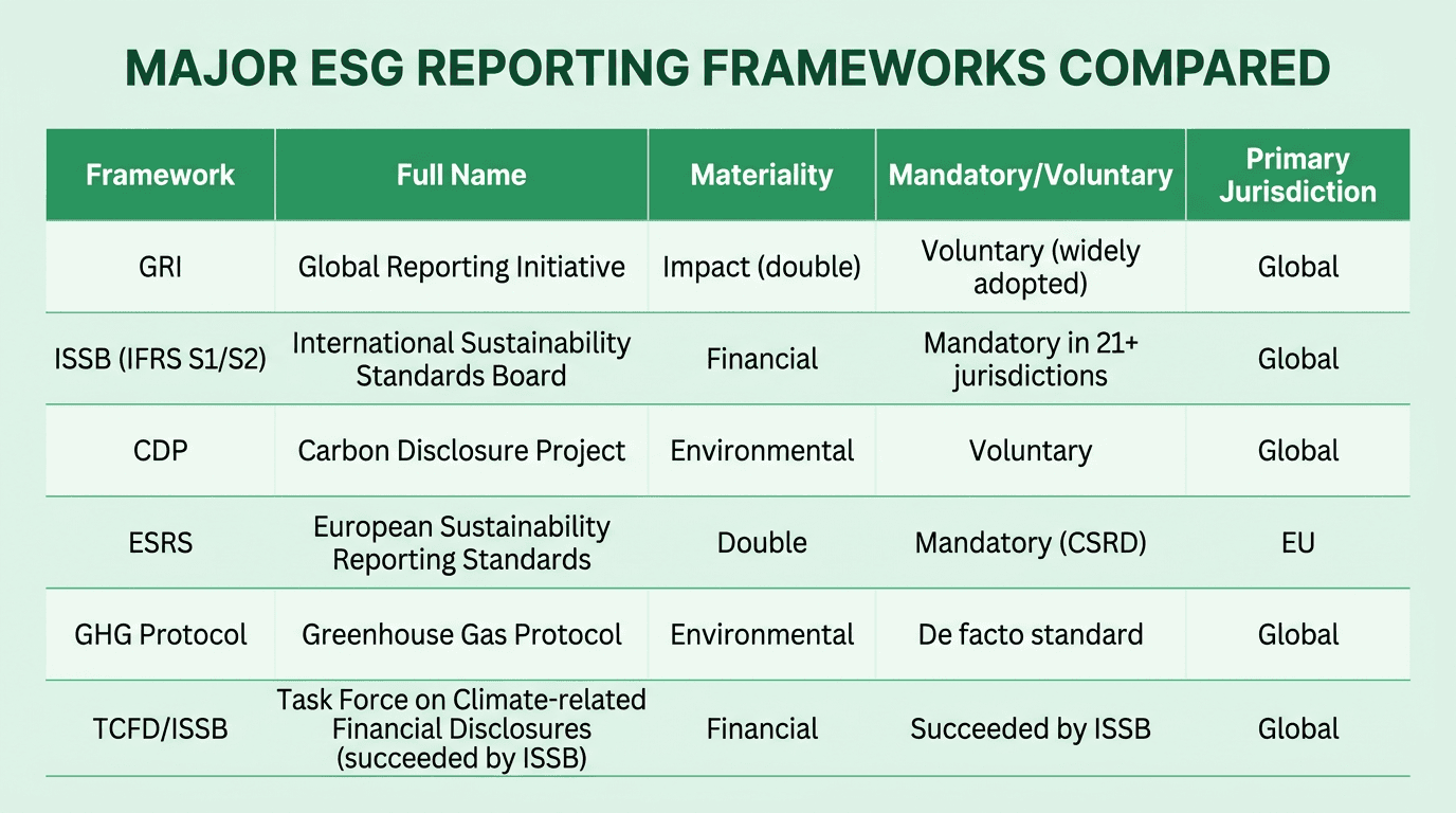 Comparison table of major ESG reporting frameworks including GRI, ISSB, CDP, ESRS, GHG Protocol, and TCFD showing their materiality type, mandatory or voluntary status, and primary jurisdiction