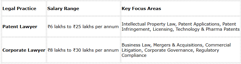 Patent Lawyer Salary vs. Corporate Lawyer Salary