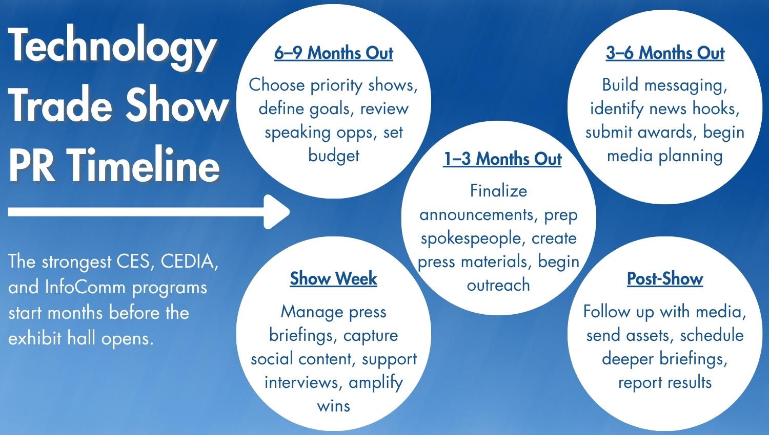 Infographic titled “Technology Trade Show PR Timeline” showing a five-stage planning roadmap for CES, CEDIA, and InfoComm PR programs: 6–9 months out for show strategy and budget, 3–6 months out for messaging and awards, 1–3 months out for announcements and media outreach, show week for briefings and social content, and post-show for follow-up, deeper briefings, and reporting.