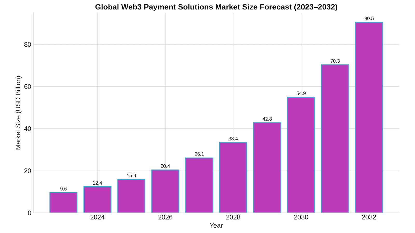 Global Web3 Payment Solutions Market Size Forecast (2023-2032)