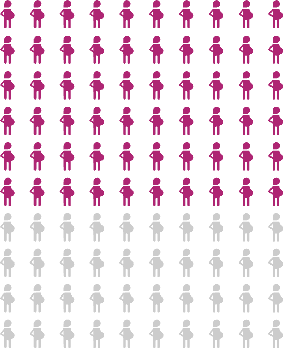 An array diagram showing 60 pregnant people of 100 filled in