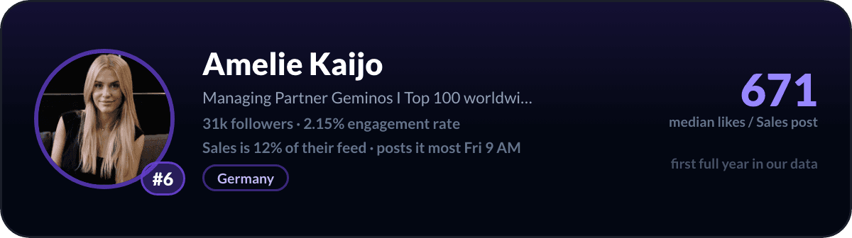 Amelie Kaijo, number 6 LinkedIn sales creator: 671 median likes per sales post, 31k followers