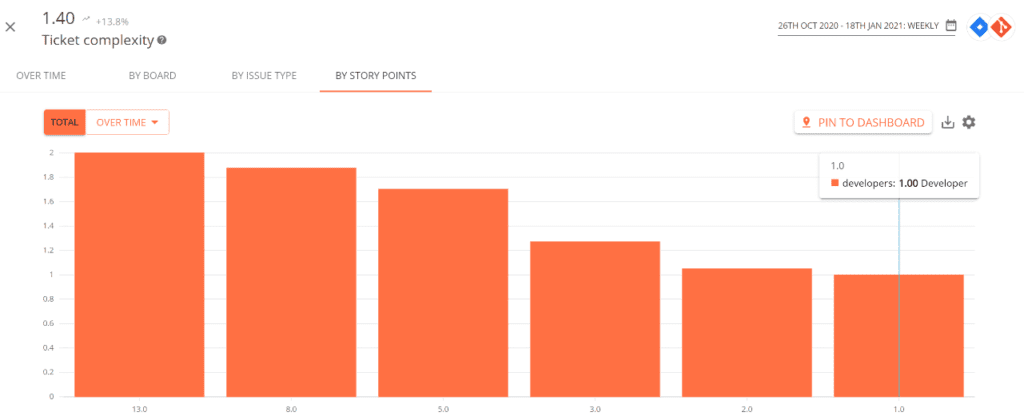 Ticket Complexity Metric Chart