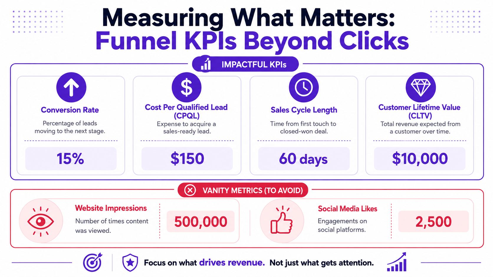 An infographic titled Measuring What Matters comparing meaningful funnel KPIs with vanity metrics to avoid.