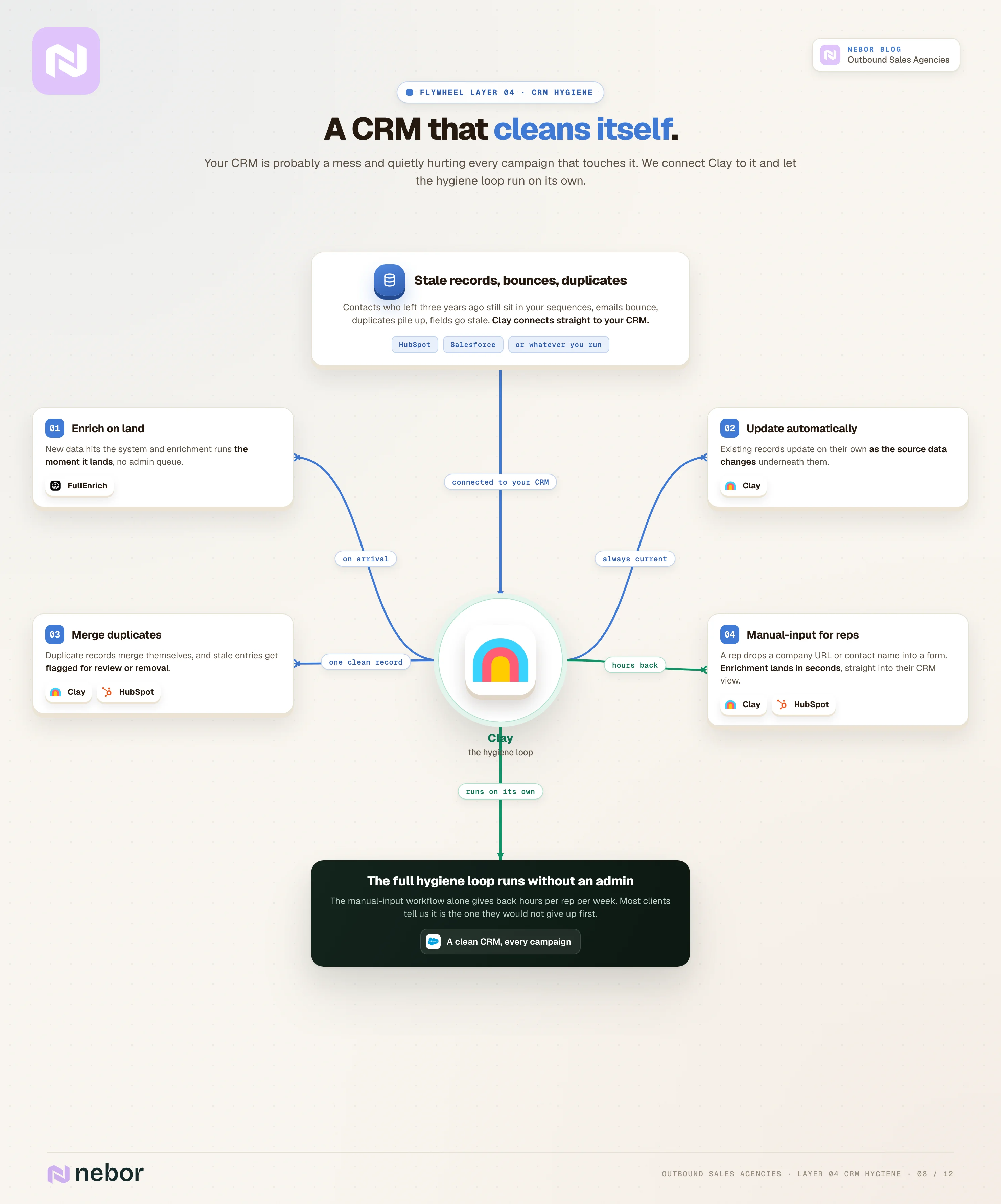 Standing flowchart of Nebor's CRM hygiene loop where records enrich, update and dedupe themselves and reps get hours back through a manual-input workflow