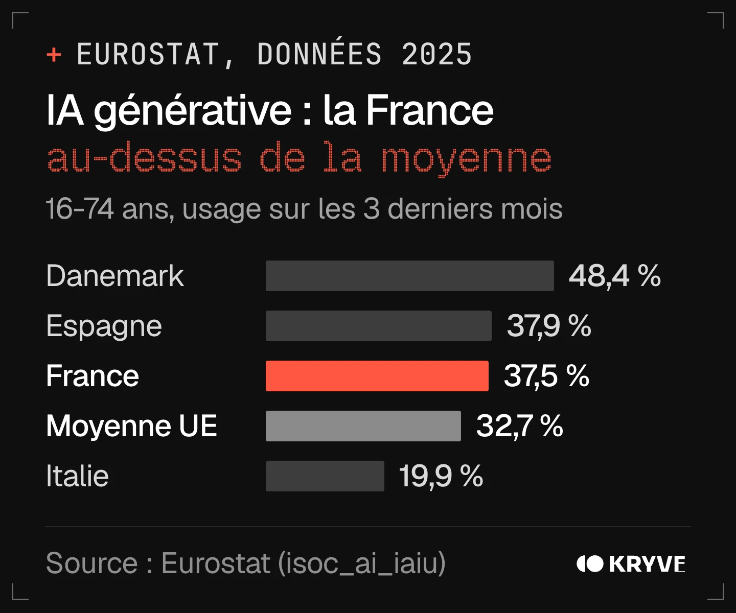 Graphique Eurostat 2025 : part des 16-74 ans qui utilisent l’IA générative, France 37,5 % contre 32,7 % en moyenne dans l’UE, Danemark 48,4 %, Italie 19,9 %