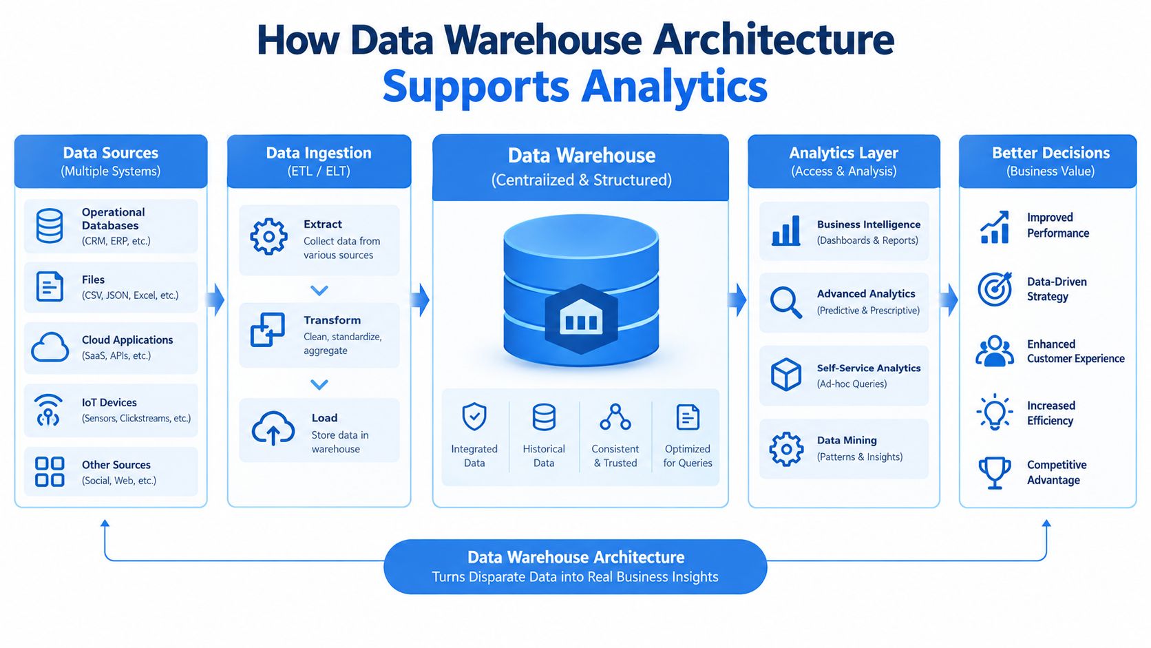 A diagram illustrating how data warehouse architecture transforms raw data sources into actionable business analytics and decisions.