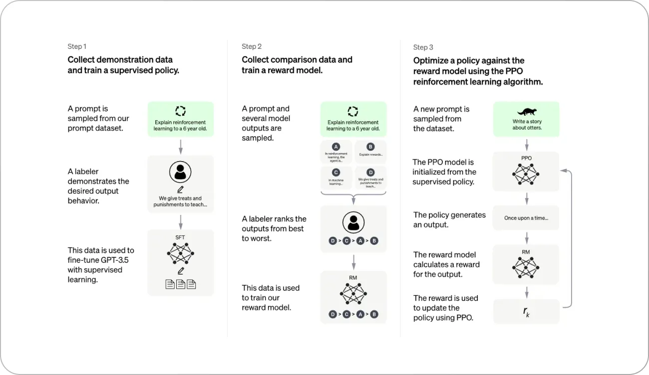 chatgpt training process