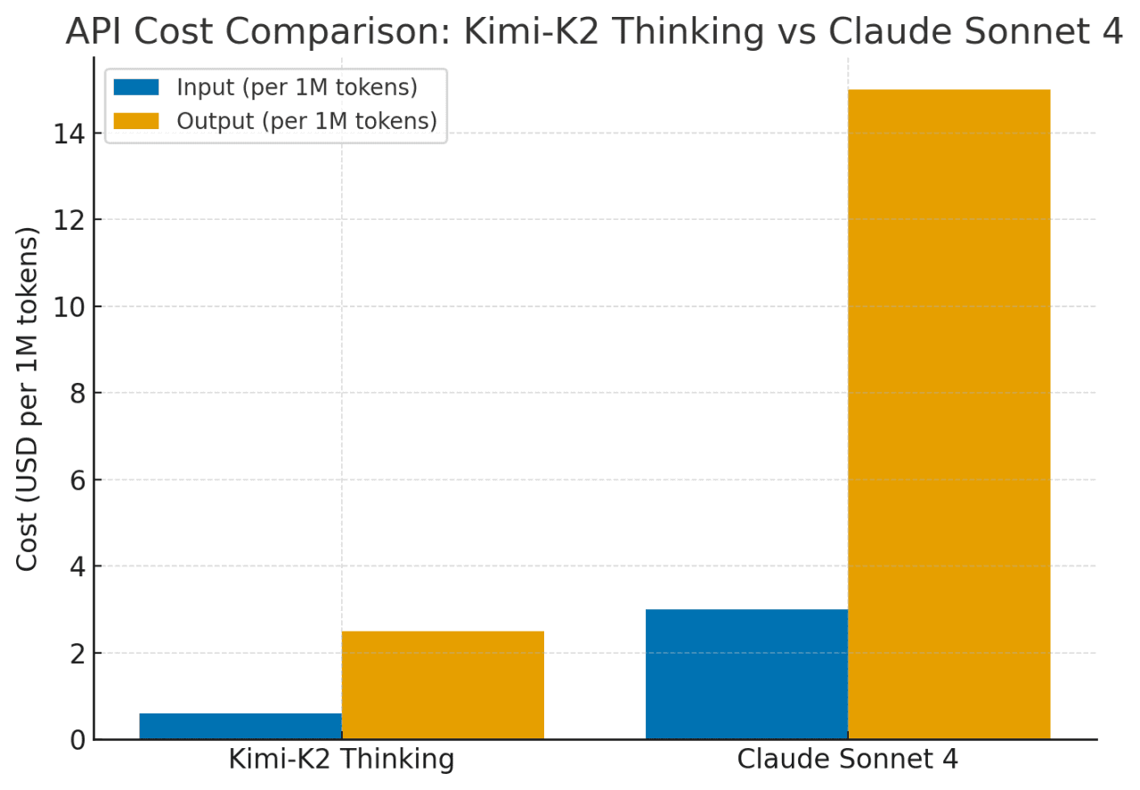 Kimi-K2 Thinking’s API costs roughly one-fifth of Claude Sonnet 4’s, making it far more economical for long coding or reasoning sessions.