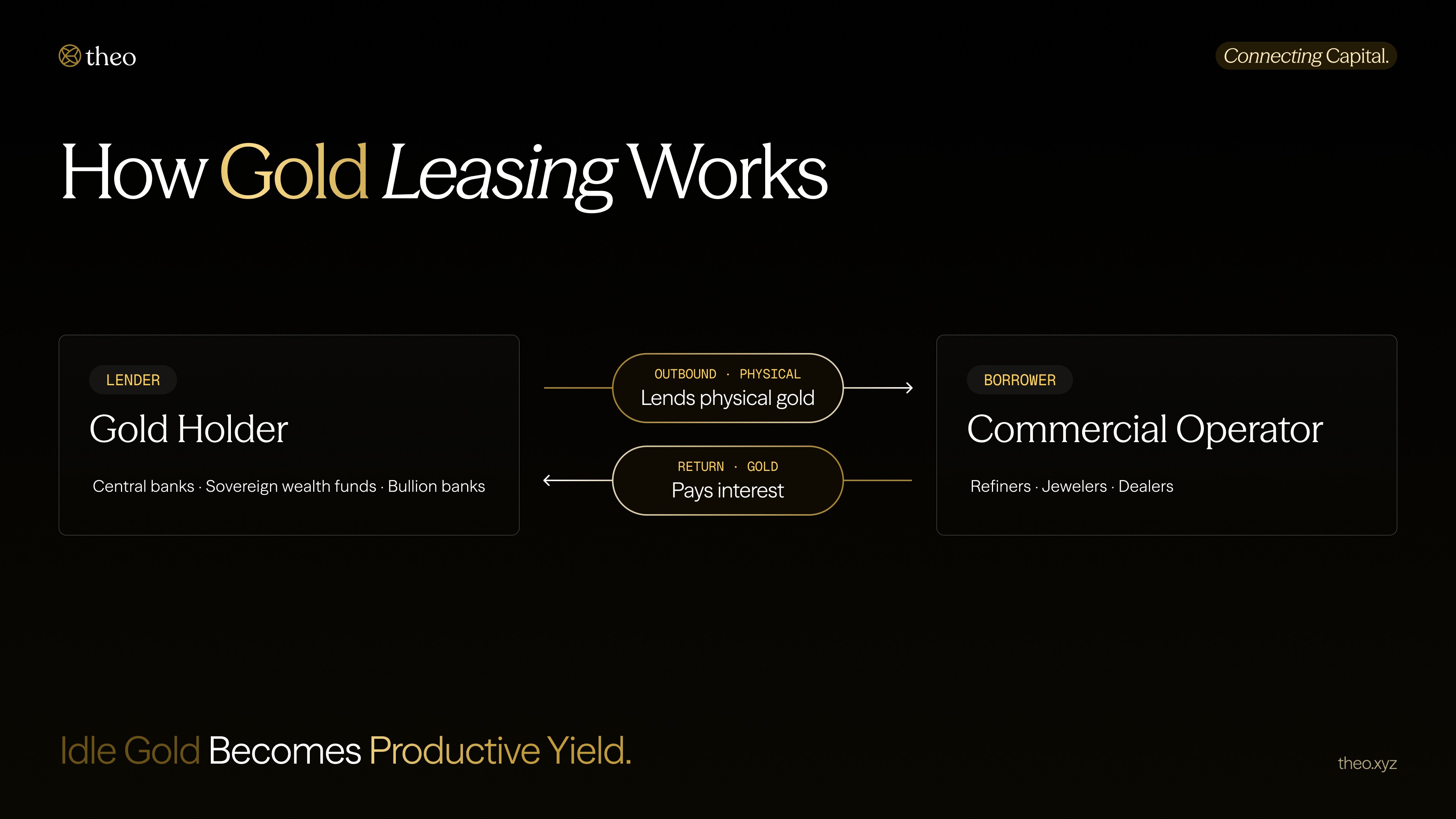 Diagram showing a gold leasing trade: a gold holder lends physical gold to an operator for a fixed term, and the operator returns the gold plus interest.