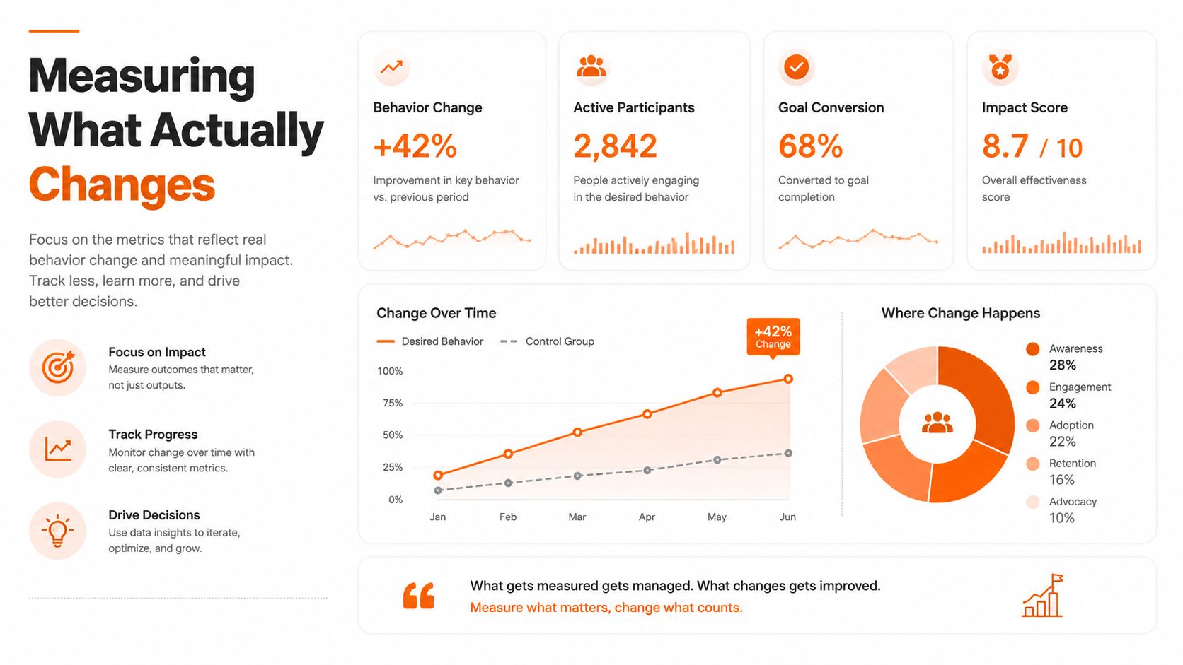 An infographic displaying metrics for measuring behavior change, including charts, percentages, and data visualization for business outcomes.