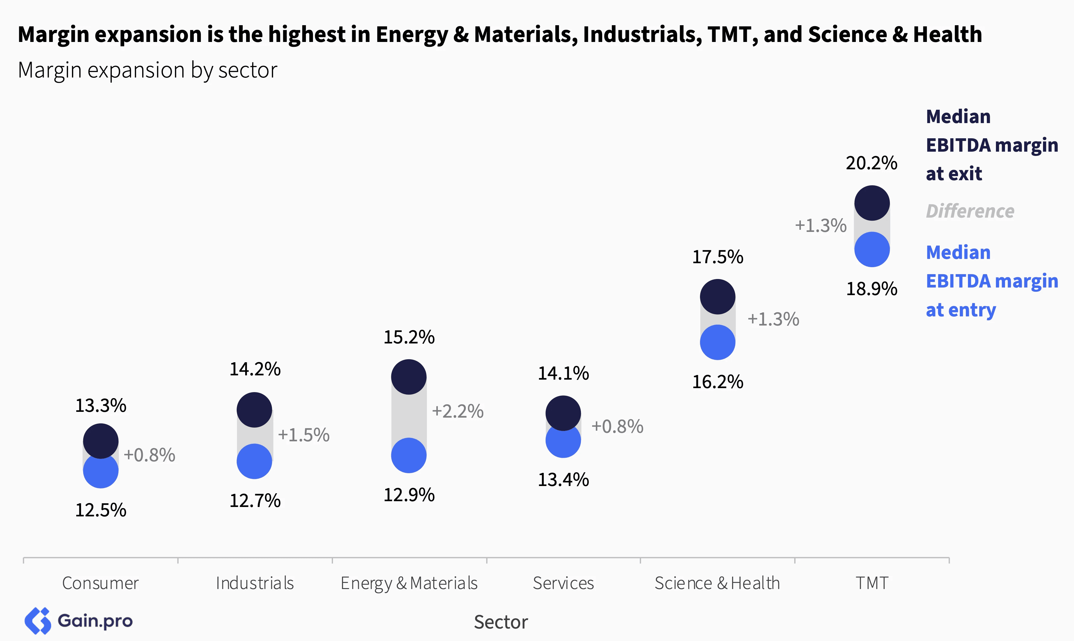 Bar chart showing margin expansion by sector: Energy & Materials lead with 2.2% growth. Sectors listed: Consumer, Industrials, Services, Science & Health, TMT.