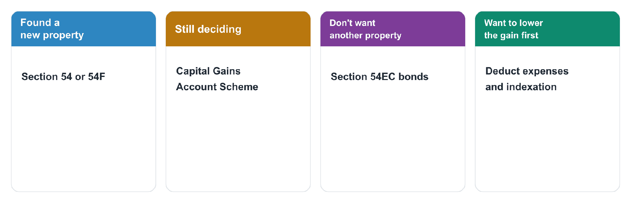Decision map matching seller situations to the right way to save capital gains tax on property sale