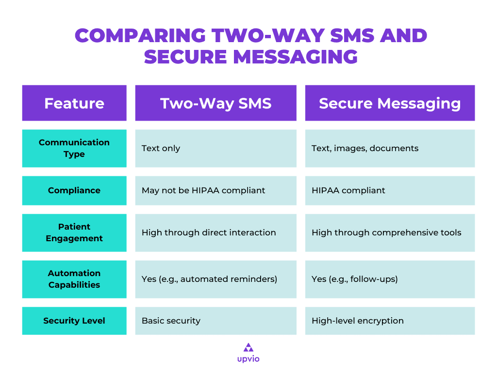 two-way SMS and secure messaging