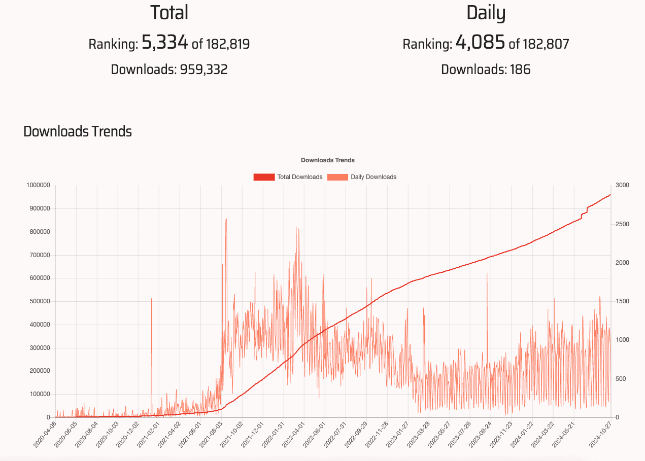 Number of downloads from bestgems of puppeteer-ruby