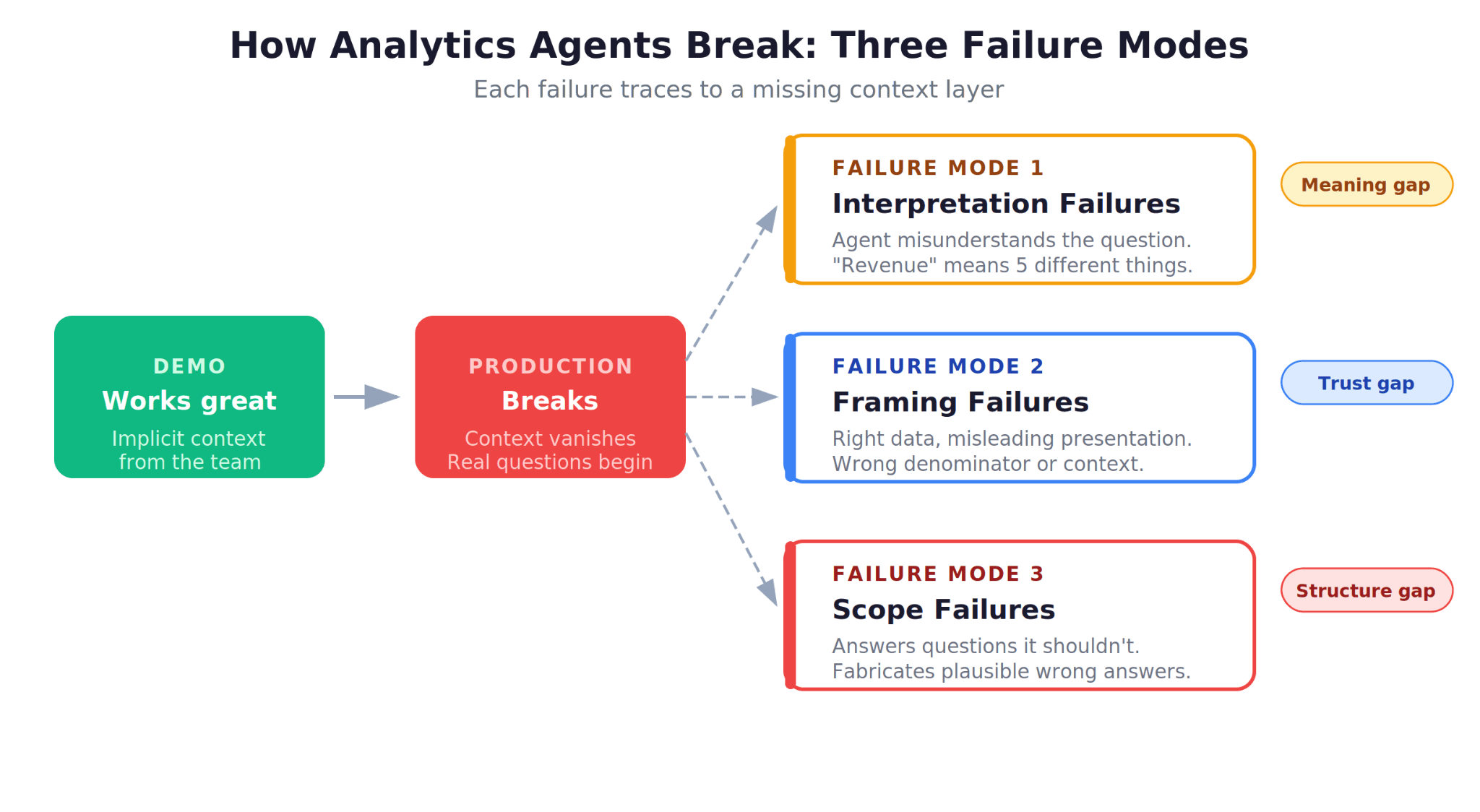 Diagram showing how analytics agents progress from a successful demo to production failure through three failure modes: interpretation failures caused by meaning gaps, framing failures caused by trust gaps, and scope failures caused by structure gaps.