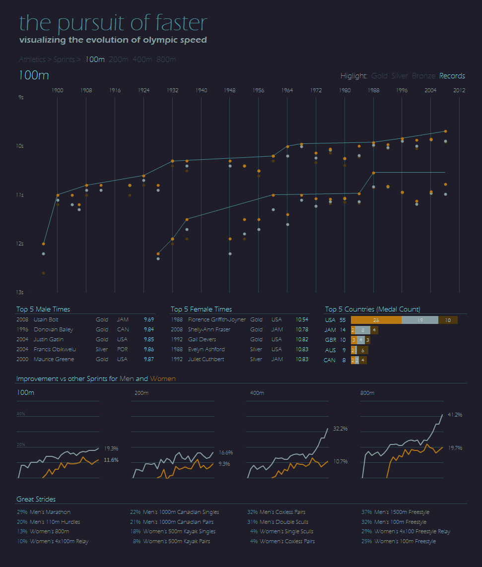 Click image for the full size. Note: Data for the 200m, 400m, and 800m comparison charts was fabricated for this mock-up.