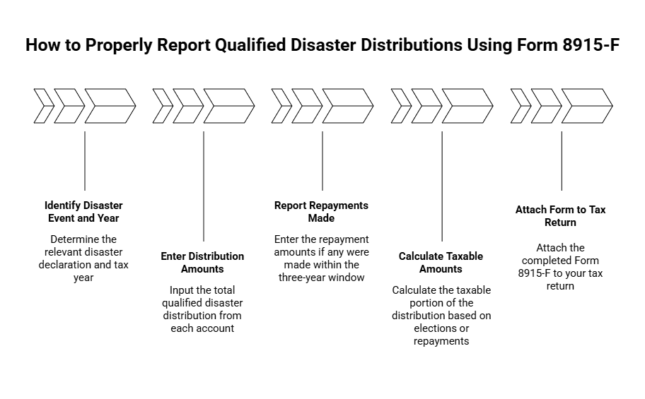 Reporting disaster distribution repayments on IRS Form 8915-F