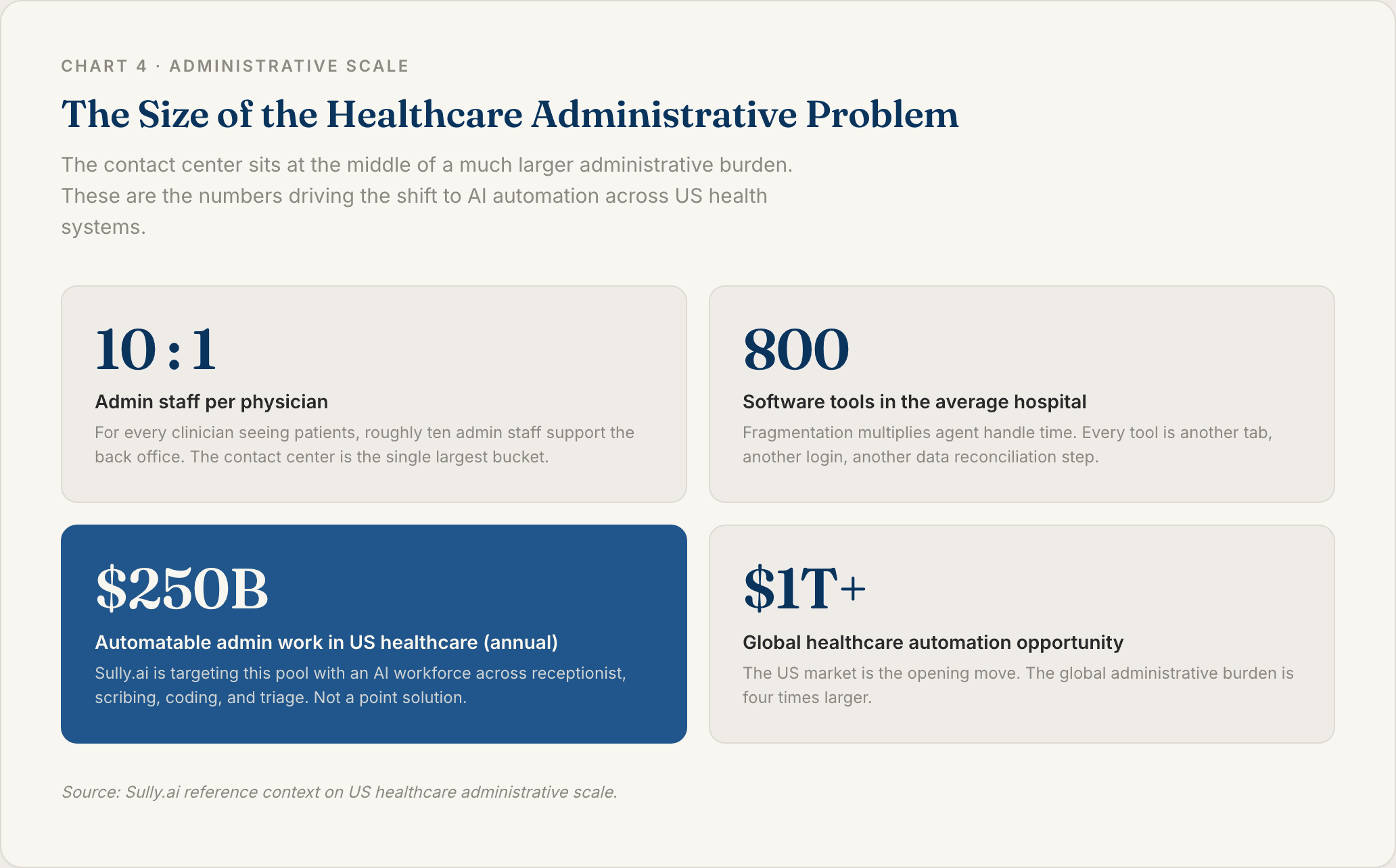 Chart 4: Administrative Scale in US Healthcare