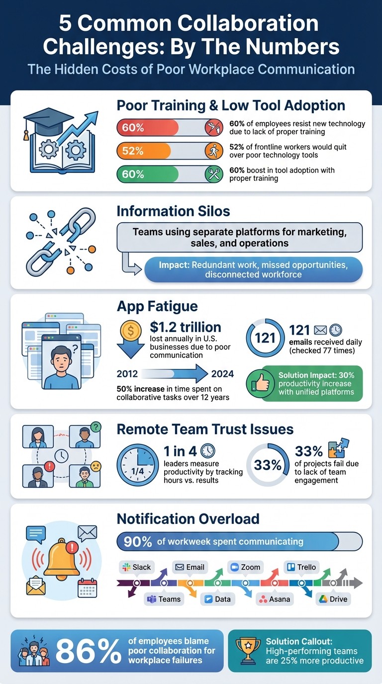 5 Collaboration Challenges: Key Statistics and Impact on Workplace Productivity