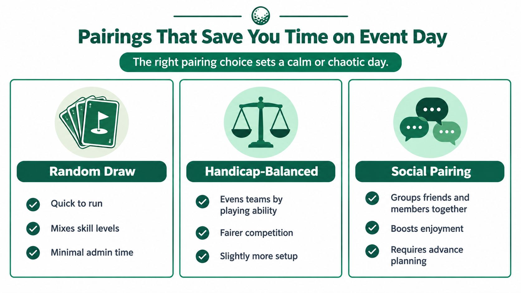 An infographic titled Pairings That Save You Time on Event Day, comparing three golf event pairing strategies.