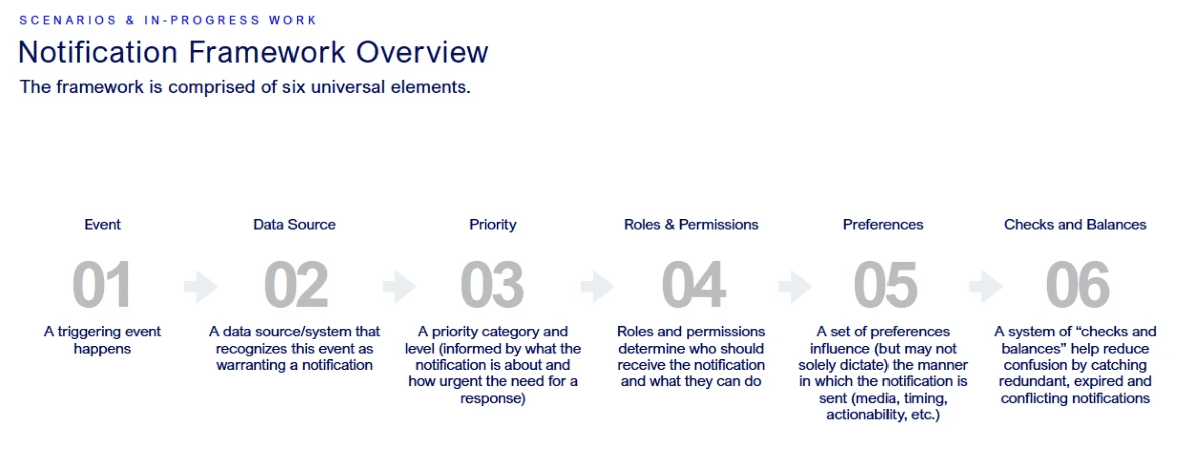 Notification framework overview diagram showing six steps: event, data source, priority, roles and permissions, preferences, and checks and balances